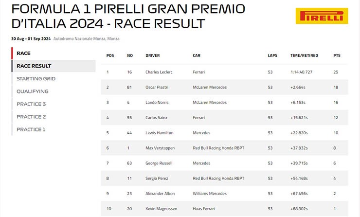Đua xe F1, kết quả Italian GP: Bất ngờ Verstappen, đội Ferrari lập công - 2