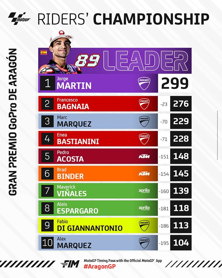 Đua xe MotoGP, Aragon GP: "Nhà vua" trở lại, Bagnaia có chặng đua đáng quên - 6