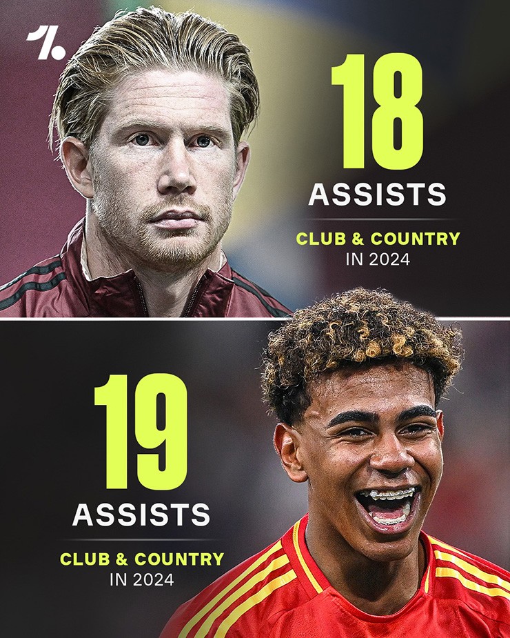 Cuộc đua Vua kiến tạo của năm 2024: Yamal bất ngờ đứng trên De Bruyne & Mbappe - 1