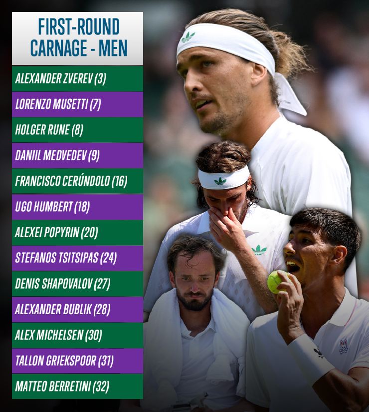 Wimbledon "đại loạn" nhất 150 năm: Zverev và 22 hạt giống thua ngay vòng 1 - 1