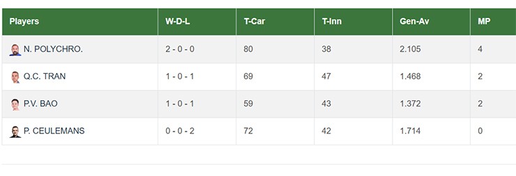 Chấn động Đào Văn Ly thắng sao bi-a hạng 4 thế giới, giành “vé vàng” World Cup - 3