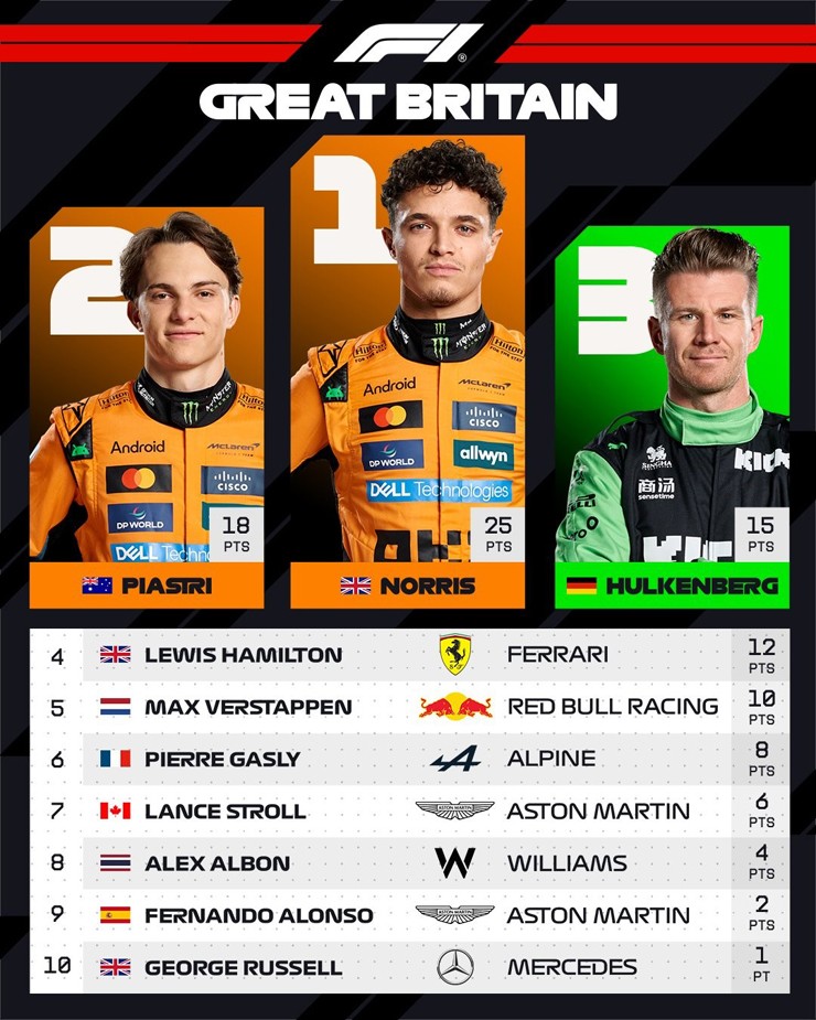 Đua xe F1, British GP: Norris nếm mùi chiến thắng đầu tiên trên sân nhà - 4