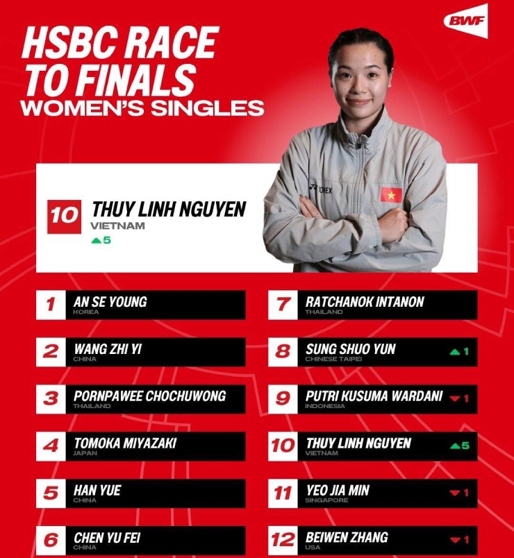 Hot girl cầu lông Thùy Linh vào top 10 thế giới, cơ hội tái lập kì tích của Tiến Minh - 2