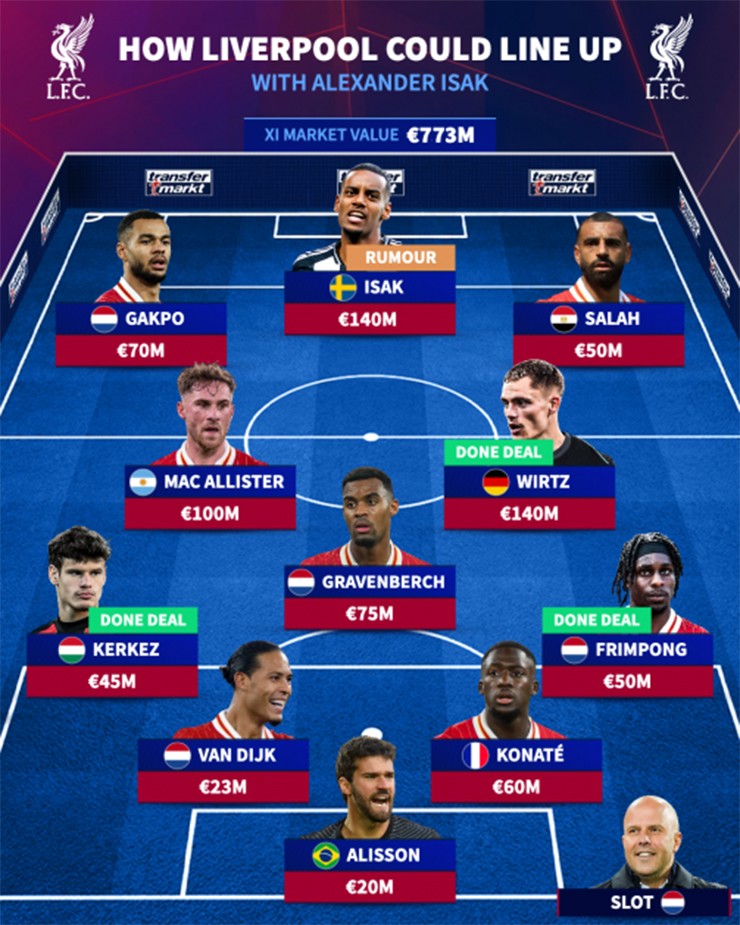 Liverpool & canh bạc lớn: Bán Diaz, dùng Nunez làm vật "tế thần" chiêu mộ Isak - 3