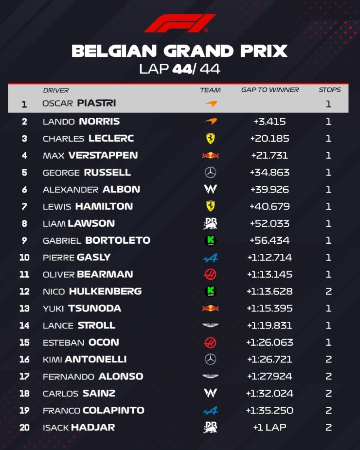 Đua xe F1, Belgian GP: Nơi nắng-mưa giao thoa, Piastri thể hiện bản lĩnh nhà vô địch. - 4
