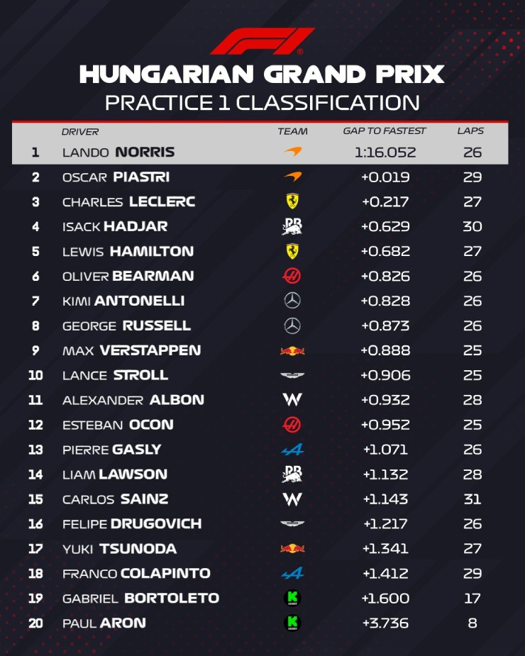 Đua xe F1, thử nghiệm Hungarian GP: Aston Martin trong top 5, Leclerc là đối thủ chính của McLaren - 7