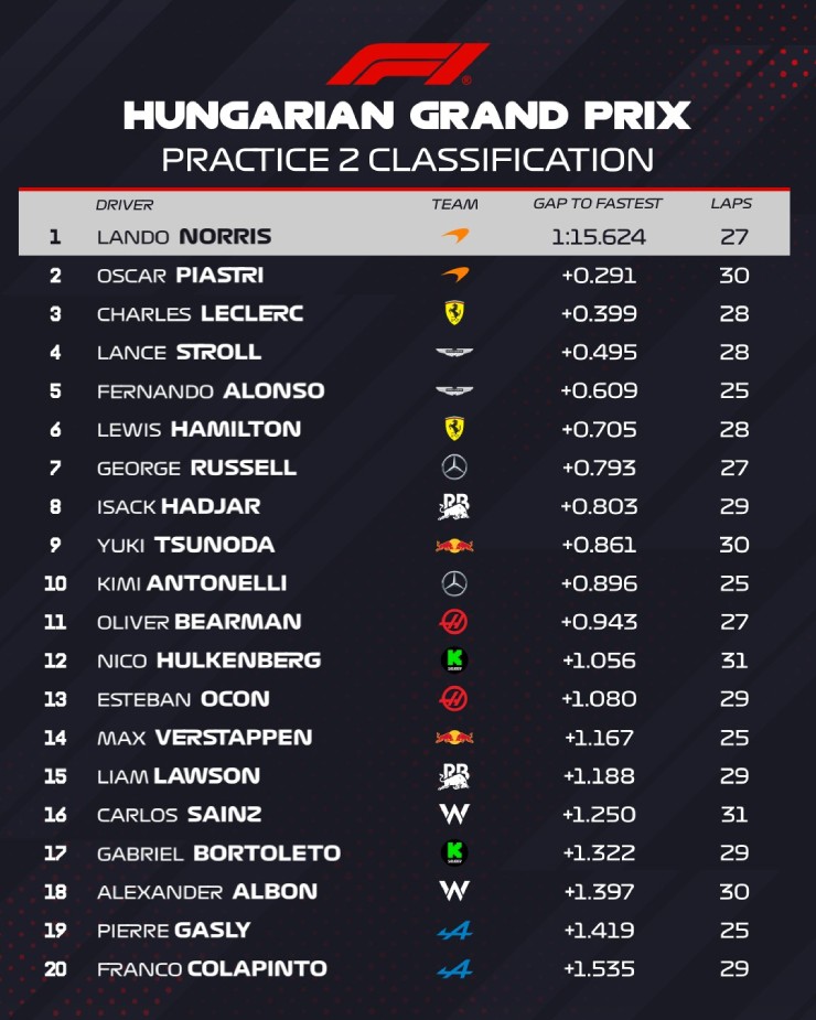 Đua xe F1, thử nghiệm Hungarian GP: Aston Martin trong top 5, Leclerc là đối thủ chính của McLaren - 8