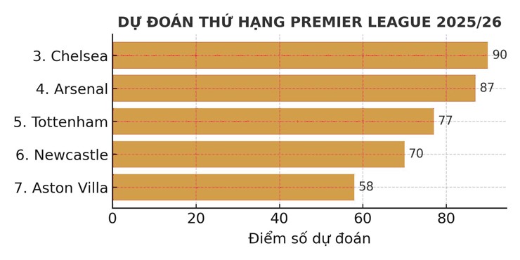 Trò chơi vương quyền Ngoại hạng Anh 2025/26: Arsenal kém Chelsea, MU thăng tiến, ai lên ngôi? - 2