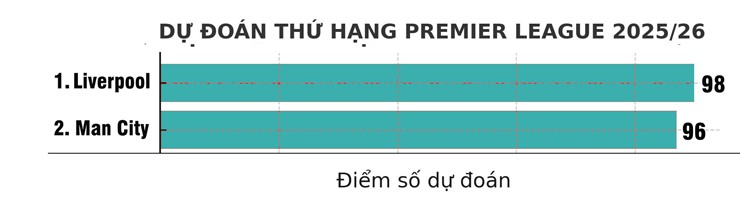 Trò chơi vương quyền Ngoại hạng Anh 2025/26: Arsenal kém Chelsea, MU thăng tiến, ai lên ngôi? - 1