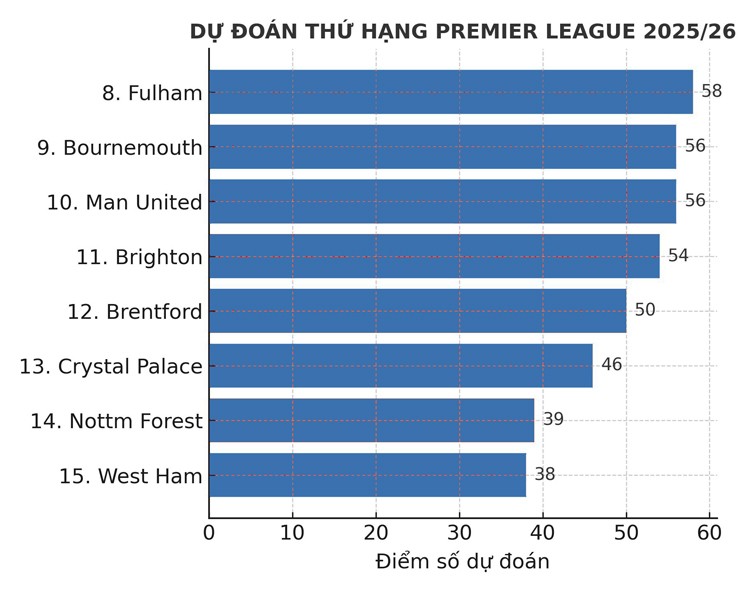 Trò chơi vương quyền Ngoại hạng Anh 2025/26: Arsenal kém Chelsea, MU thăng tiến, ai lên ngôi? - 3