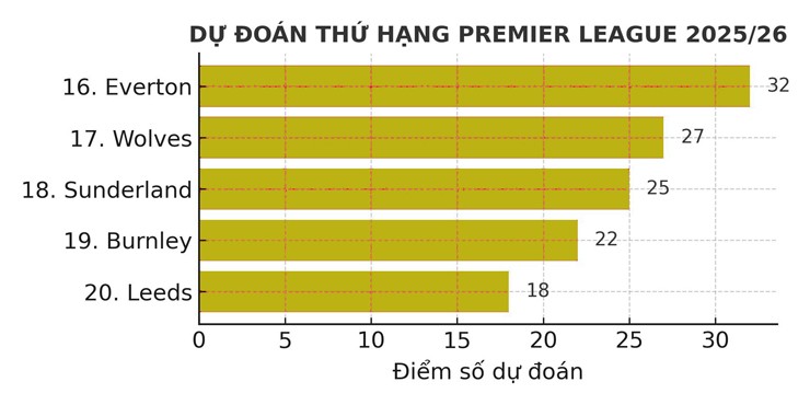 Trò chơi vương quyền Ngoại hạng Anh 2025/26: Arsenal kém Chelsea, MU thăng tiến, ai lên ngôi? - 4