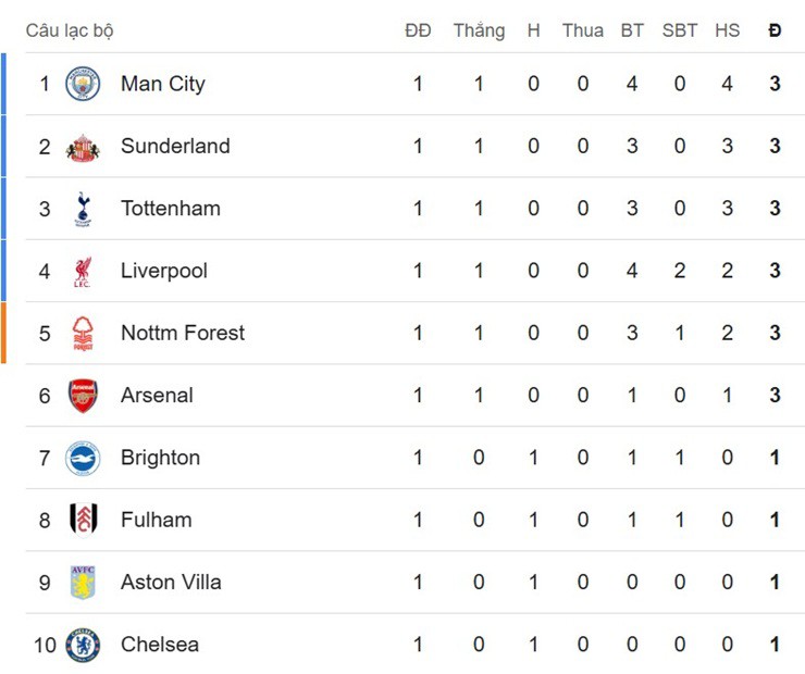 Nóng bảng xếp hạng Ngoại hạng Anh: Arsenal hạ MU, bám đuổi Liverpool - Man City - 2