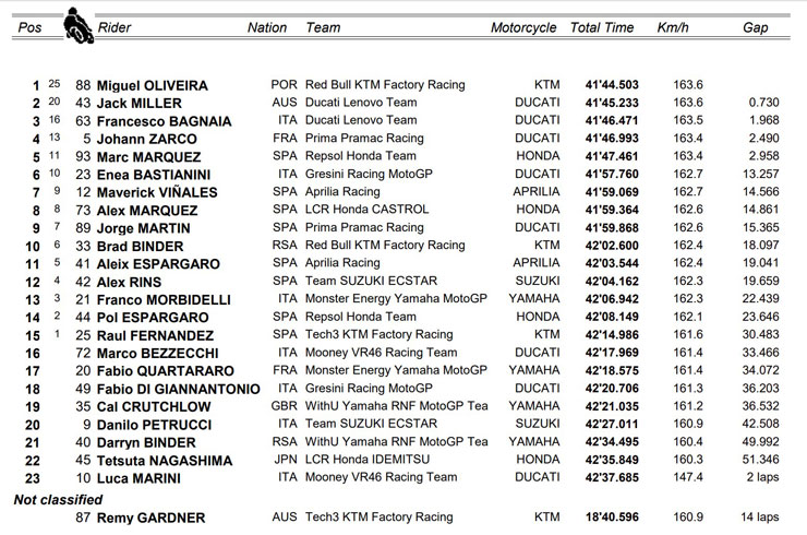 Đua xe MotoGP, Thai GP: Cú đúp thắng cho chuyên gia đua mưa, &#34;cuộc chiến&#34; đến hồi cao trào - 6