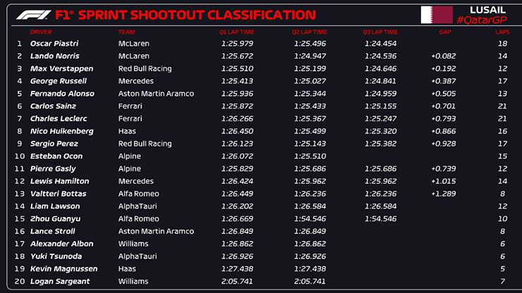 Đua xe F1, Qatar GP: Max Verstappen – nhà vô địch 2023 - 2