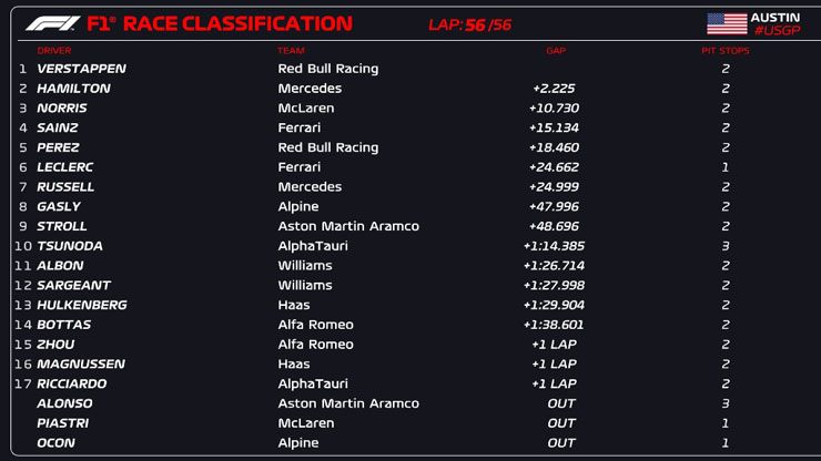 Đua xe F1, US GP: COTA chứng kiến chiến thắng thứ 50 của Verstappen - 5