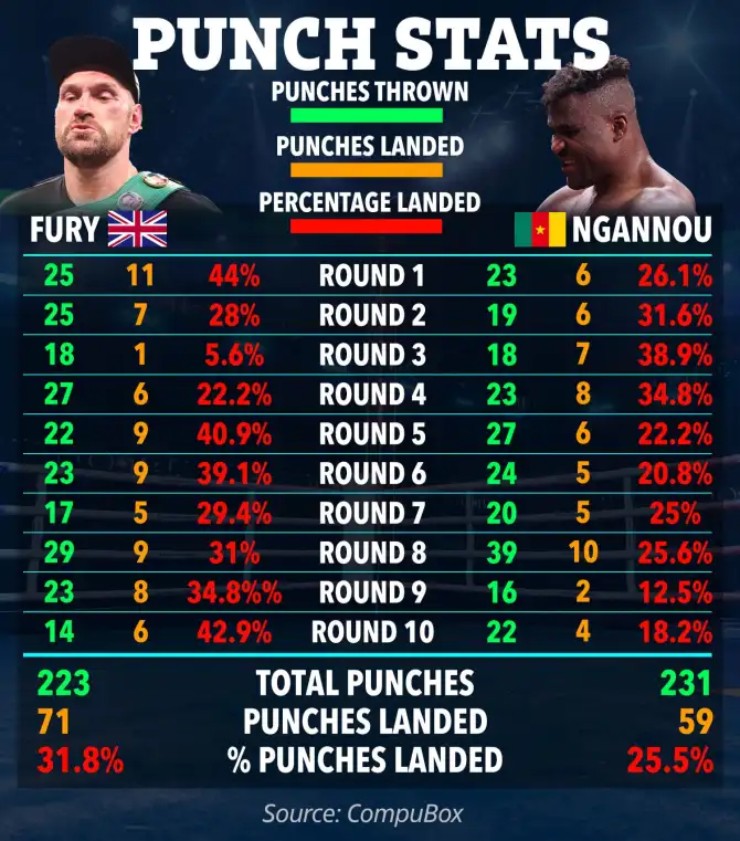 "Vua giang hồ" Fury bị đấm tím mắt, lý do để thắng "Quái thú" Ngannou - 2