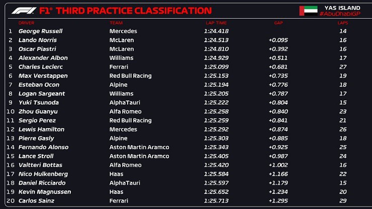Đua xe F1, Abu Dhabi GP: Verstappen giành vị trí pole cuối cùng trong năm 2023 - 1