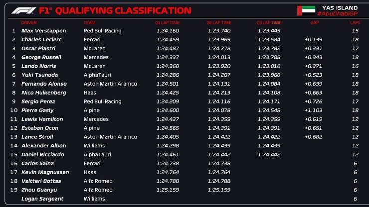 Đua xe F1, Abu Dhabi GP: Verstappen giành vị trí pole cuối cùng trong năm 2023 - 4