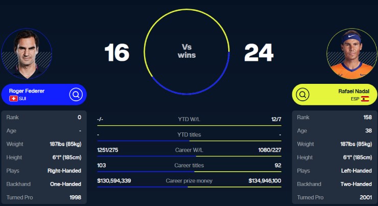 20 năm, 150 cuộc thư hùng: Kỷ nguyên vĩ đại của "BIG 3" tennis khó lặp lại - 2