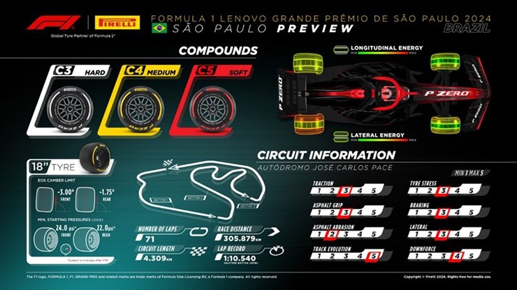 Đua xe F1, Sao Paulo GP: “Combo” Sprint và mặt đường mới tăng độ khó cho cuộc đua vô địch - 3