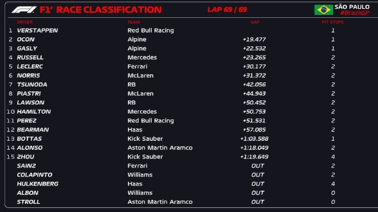 Đua xe F1, São Paulo GP: Verstappen chiến thắng ngoạn mục từ vị trí thứ 17 - 6