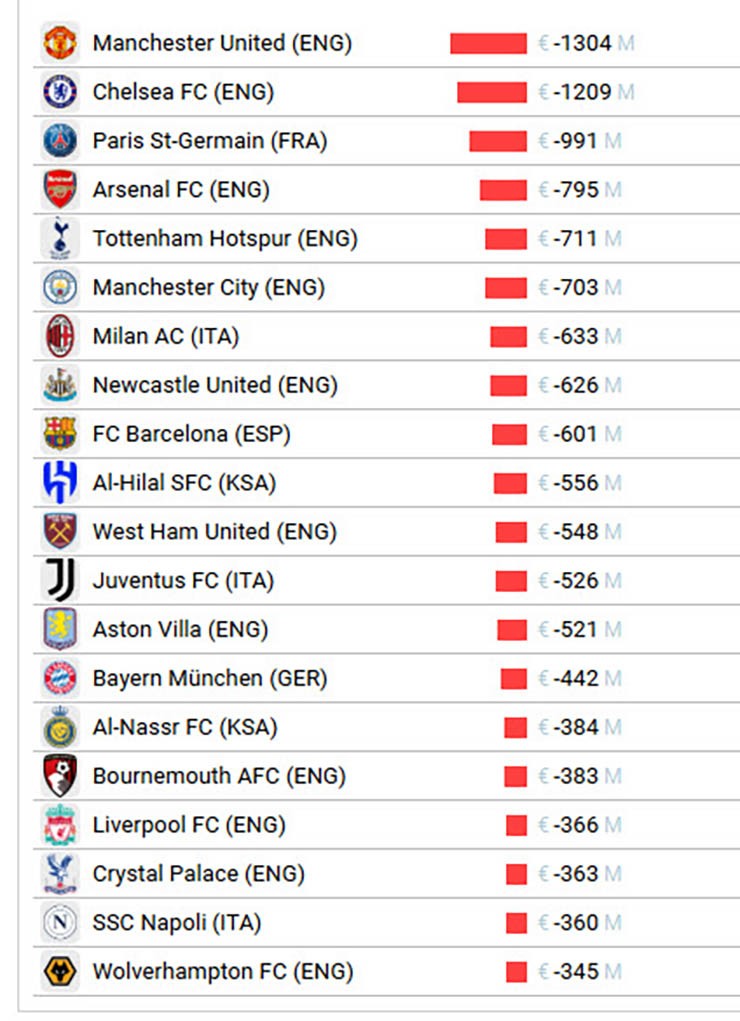 MU “đốt tiền” chuyển nhượng số 1 thế giới với 1,3 tỷ euro, Chelsea - PSG không theo kịp - 4