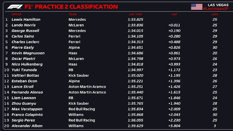 Đua xe F1, thử nghiệm Las Vegas GP: Mercedes đứng đầu, các ứng viên vô địch gặp khó - 6