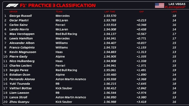 Đua xe F1, Las Vegas GP: Russell làm chủ ngày đua thứ 2 với vị trí pole - 1