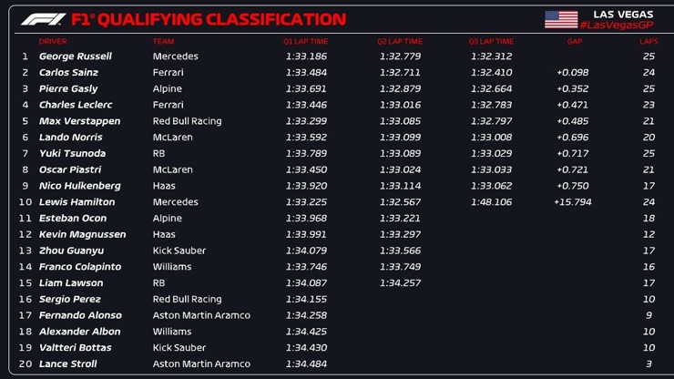 Đua xe F1, Las Vegas GP: Russell làm chủ ngày đua thứ 2 với vị trí pole - 4