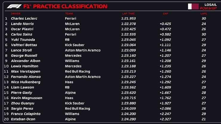 Đua xe F1, Qatar GP: Norris lập kỷ lục mới tại Lusail, Ferrari gây thất vọng - 6