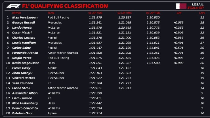 Đua xe F1, Qatar GP: Nhà đương kim vô địch trở lại vị trí pole - 5