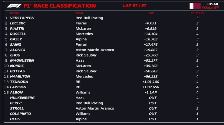 Đua xe F1, Qatar GP: Verstappen cán mốc chiến thắng thứ 9 của mùa giải - 5