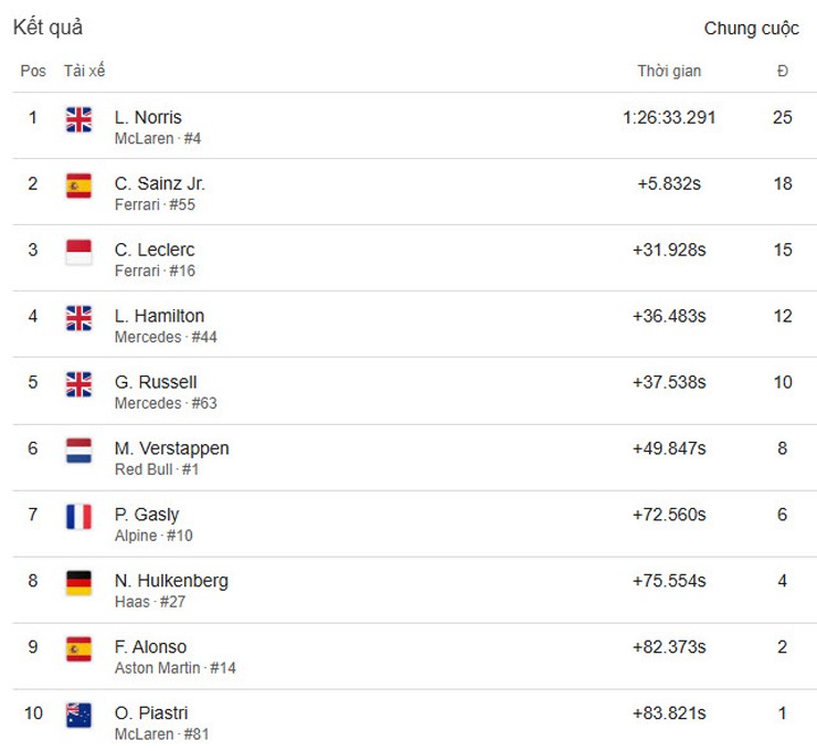 Kết quả đua xe F1, Abu Dhabi GP: Niềm vui cho Norris, McLaren vô địch xứng đáng - 2