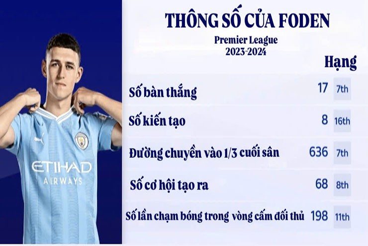 Foden tụt dốc không phanh, Man City khó xử trước derby Manchester - 2