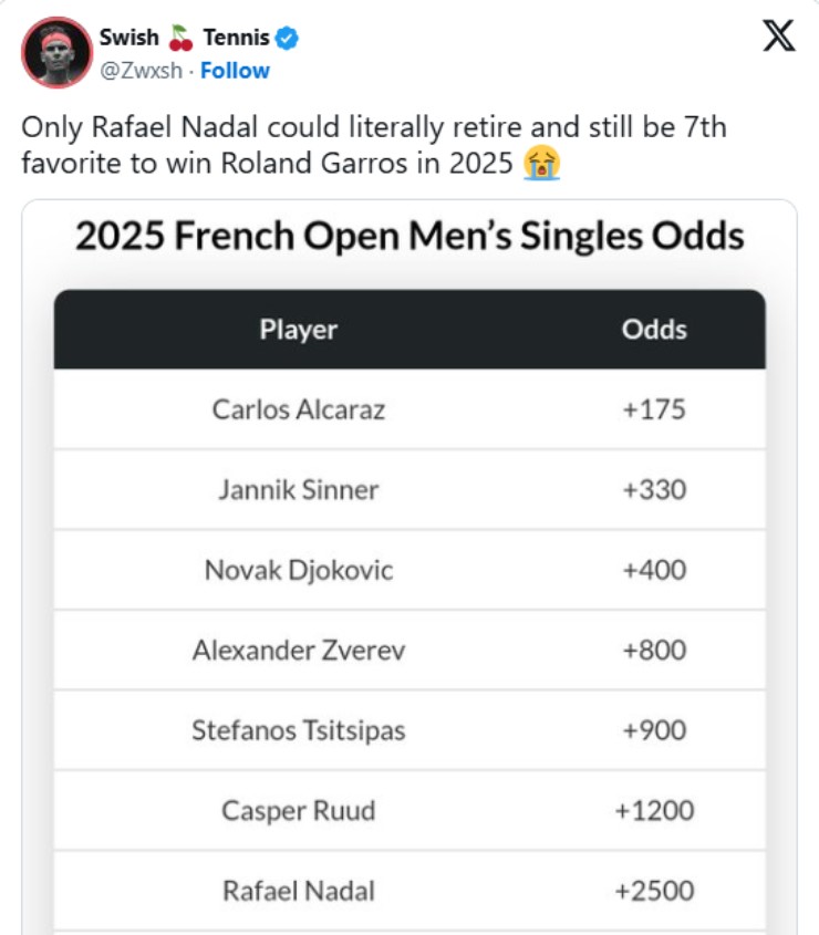 Ngạc nhiên Nadal giải nghệ vẫn lọt vào top 10 ứng viên vô địch Roland Garros 2025 - 2