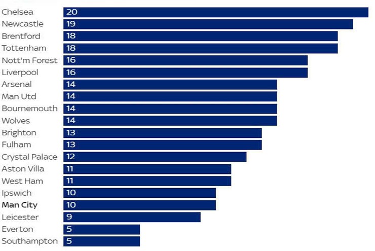 Man City ghi bàn kém: Thiếu sáng tạo, hay hàng công quá phụ thuộc Haaland? - 1