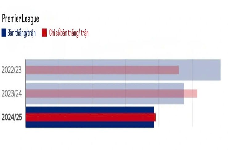 Man City ghi bàn kém: Thiếu sáng tạo, hay hàng công quá phụ thuộc Haaland? - 3