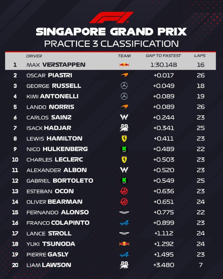 Đua xe F1, Singapore GP: Russell vượt qua Verstappen và Piastri trong vòng phân hạng - 1