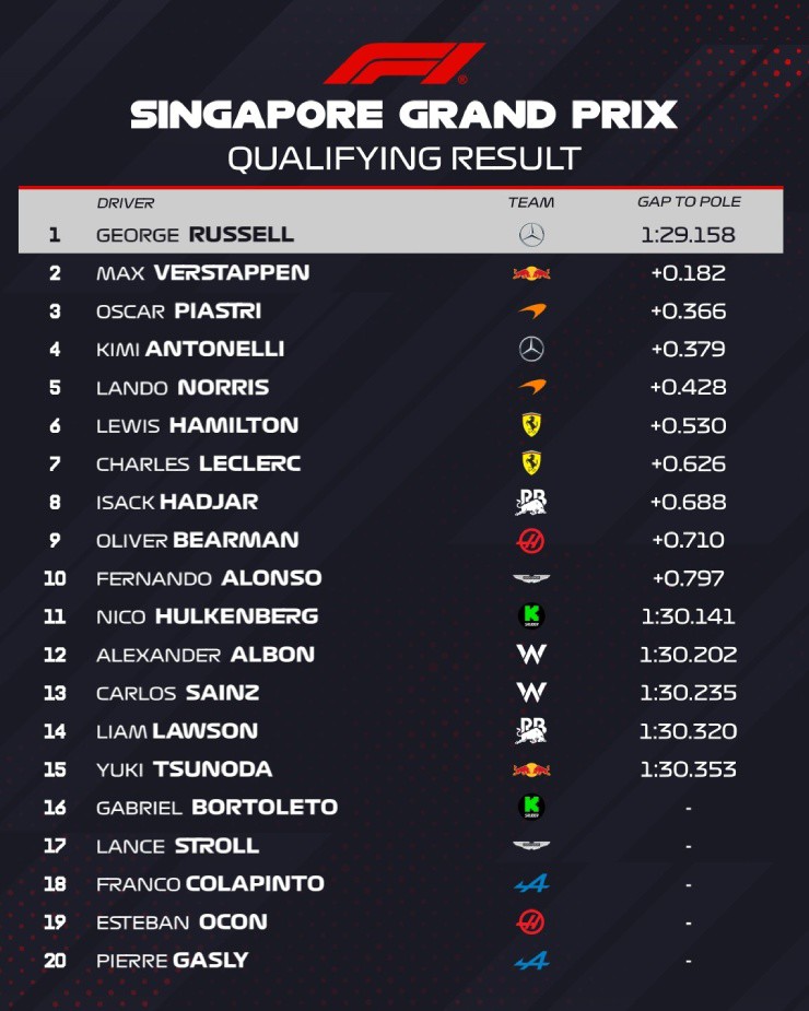Đua xe F1, Singapore GP: Russell vượt qua Verstappen và Piastri trong vòng phân hạng - 5