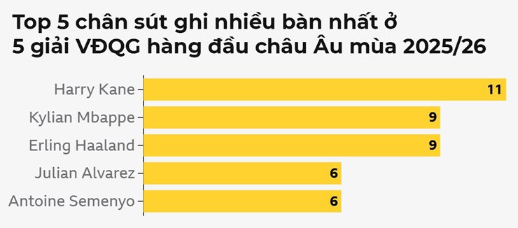 So kè Mbappe - Haaland - Kane, 59 bàn thắng: Ai là "sát thủ" lợi hại nhất? - 2