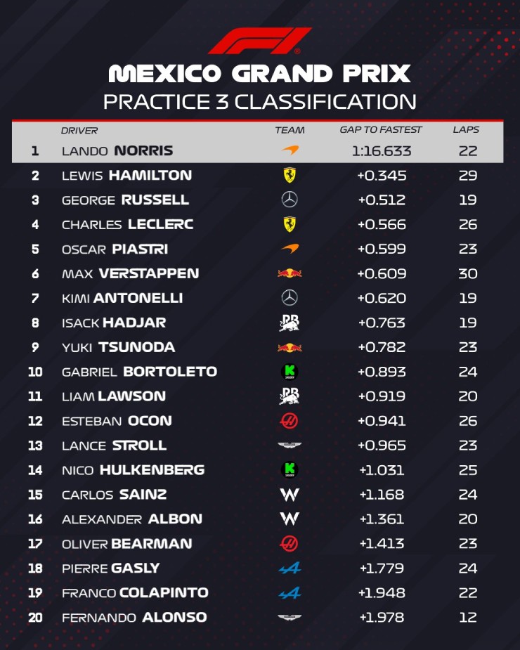 Đua xe F1, Mexico City GP: Norris trở lại vị trí pole tại Mexico - 2