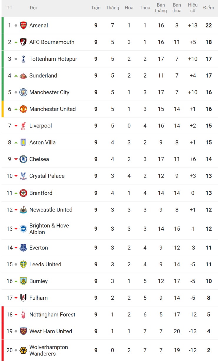 MU ngạo nghễ đua top đầu, Chelsea & Liverpool "báo động đỏ" - 3