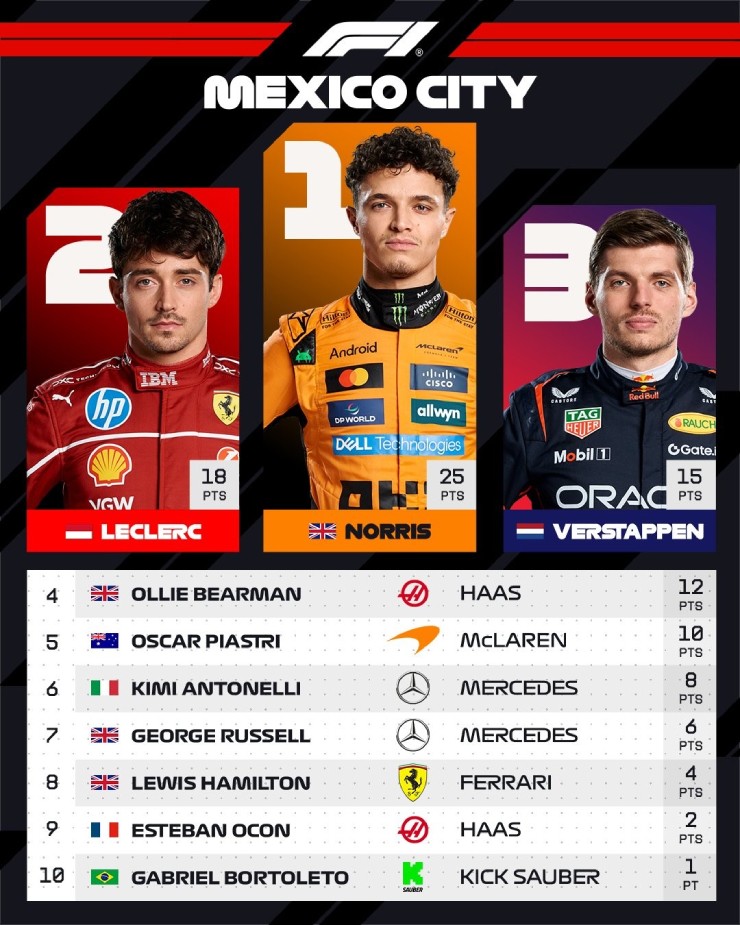 Đua xe F1, Mexico City GP: Norris đảo ngược thế trận với chiến thắng tại Mexico - 5