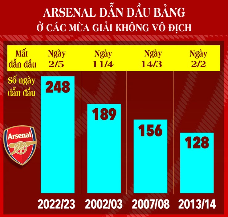 Arsenal mơ vô địch Ngoại hạng Anh: Cẩn trọng "bẫy thời gian", 5 cú sảy chân lịch sử - 3