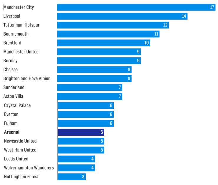 Ngoại hạng Anh như giải bóng bầu dục, MU - Liverpool còn đáng xem hơn Arsenal - 2