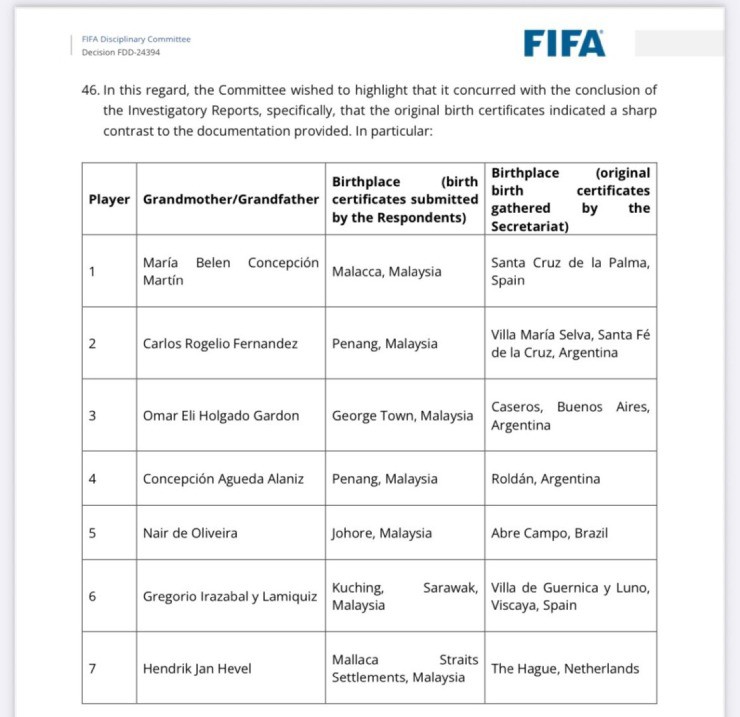 Rò rỉ tài liệu FIFA vạch trần sao nhập tịch gốc Argentina, Malaysia khó chối cãi - 4