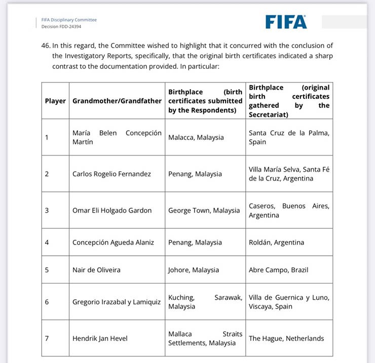 Diễn biến mới vụ Malaysia nhập tịch "chui": Hồ sơ giả thứ 3 bị phanh phui, CAS khó cứu - 6