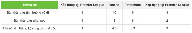 Arsenal tranh hùng đấu Tottenham: Eze giúp Arsenal thêm hả hê, ai là vua "bóng chết"? - 5