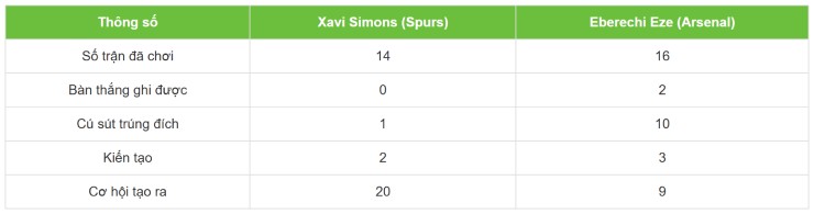 Arsenal tranh hùng đấu Tottenham: Eze giúp Arsenal thêm hả hê, ai là vua "bóng chết"? - 4