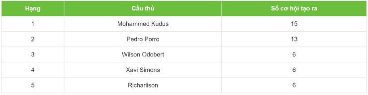 Arsenal tranh hùng đấu Tottenham: Eze giúp Arsenal thêm hả hê, ai là vua "bóng chết"? - 6